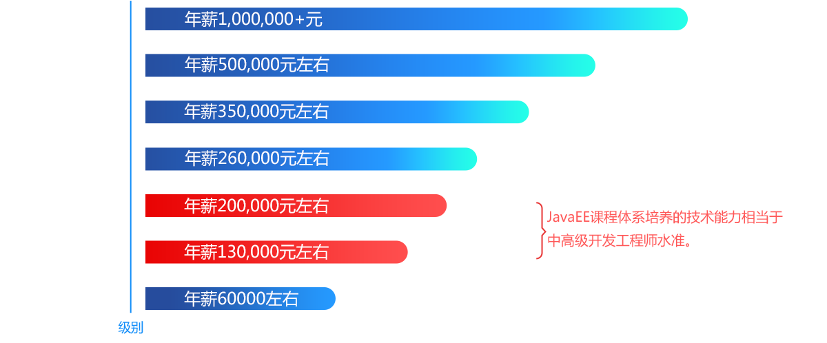 薪资水平图